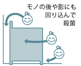 イラスト:隅々まで殺菌できます