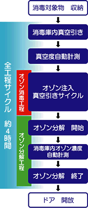 全工程サイクル 約4時間
